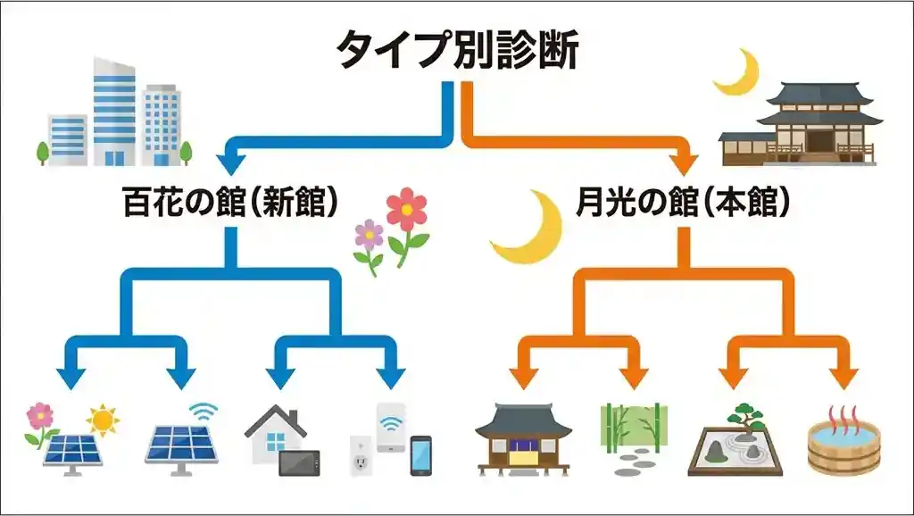 タイプ別診断による「百花の館」(新館)か「月光の館」(本館)か?