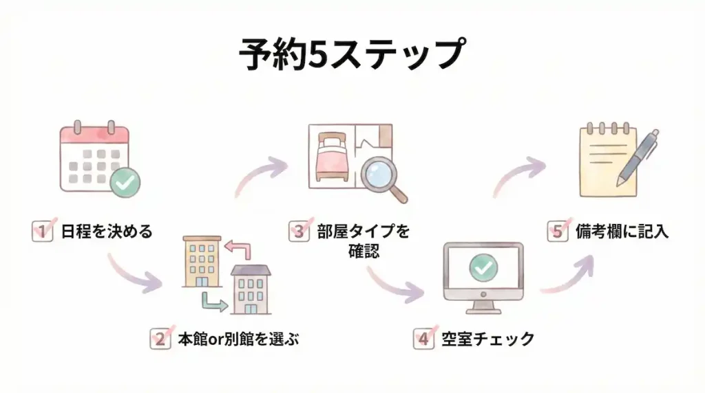 失敗しない予約をするための5ステップ