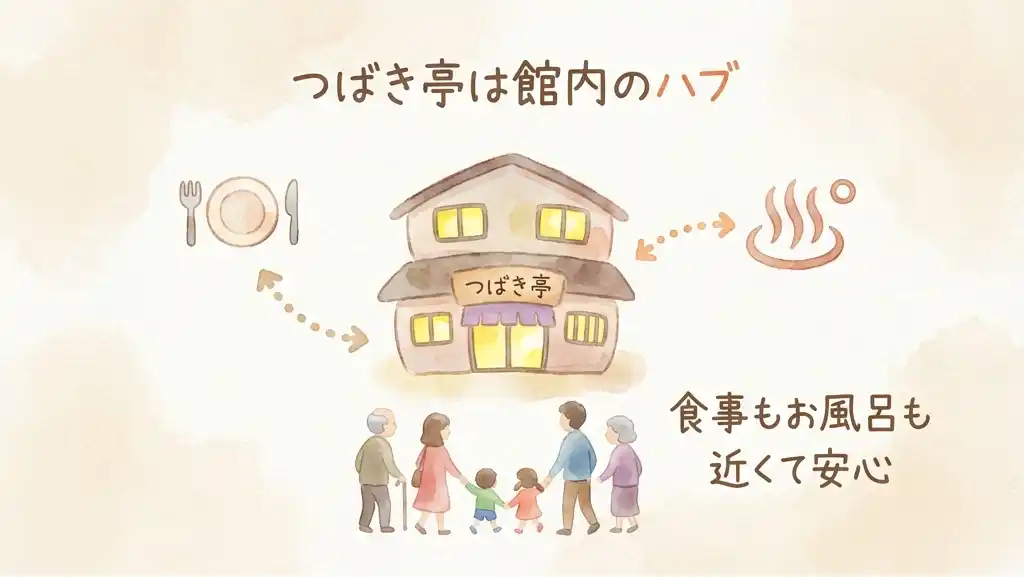 つばき亭は館内のハブ 食事もお風呂も近くて安心