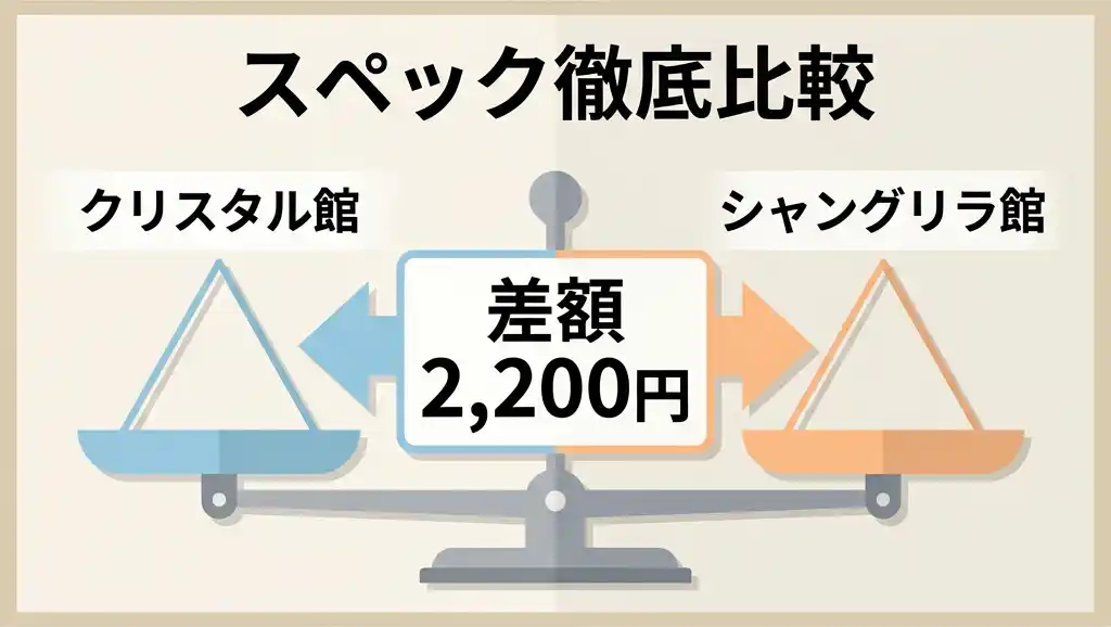 クリスタル館とシャングリラ館のスペック徹底比較表、差額2,200円を天秤で表現