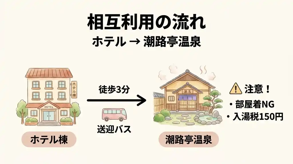 鳥羽国際ホテルから潮路亭温泉への移動フローを示す水彩画風イラスト。ホテル棟から徒歩3分または送迎バスで温泉へ向かう流れと、部屋着NG・入湯税150円の注意事項を視覚的に表現