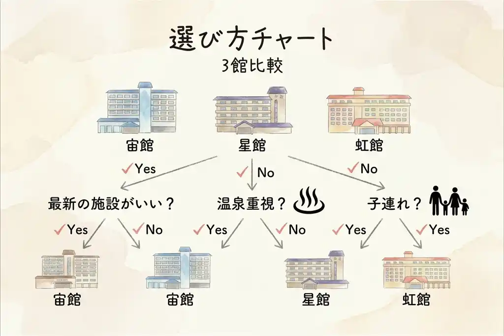 杉乃井ホテル宙館・星館・虹館の選び方フローチャート、予算・宙湯・同行者別の診断図