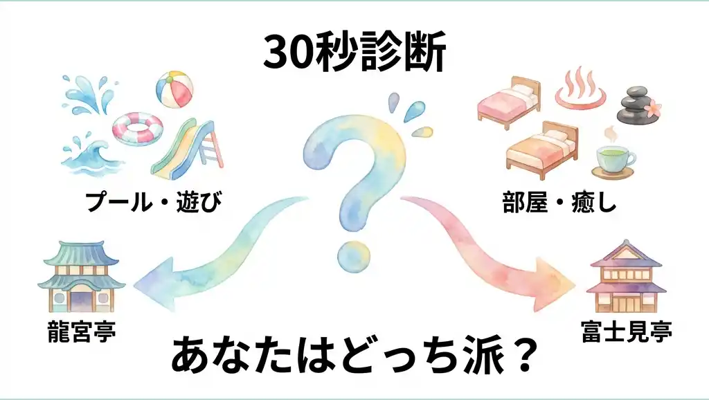 ホテル三日月の龍宮亭と富士見亭を選ぶための診断フローチャート、プール遊びか部屋癒しかで分岐する水彩画風インフォグラフィック