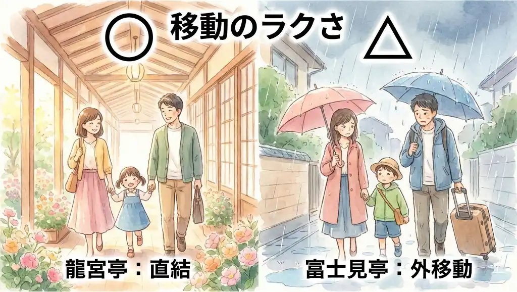 ホテル三日月の移動比較、龍宮亭の渡り廊下を笑顔で歩く親子と富士見亭から雨の中傘をさして外移動する親子の対比イラスト