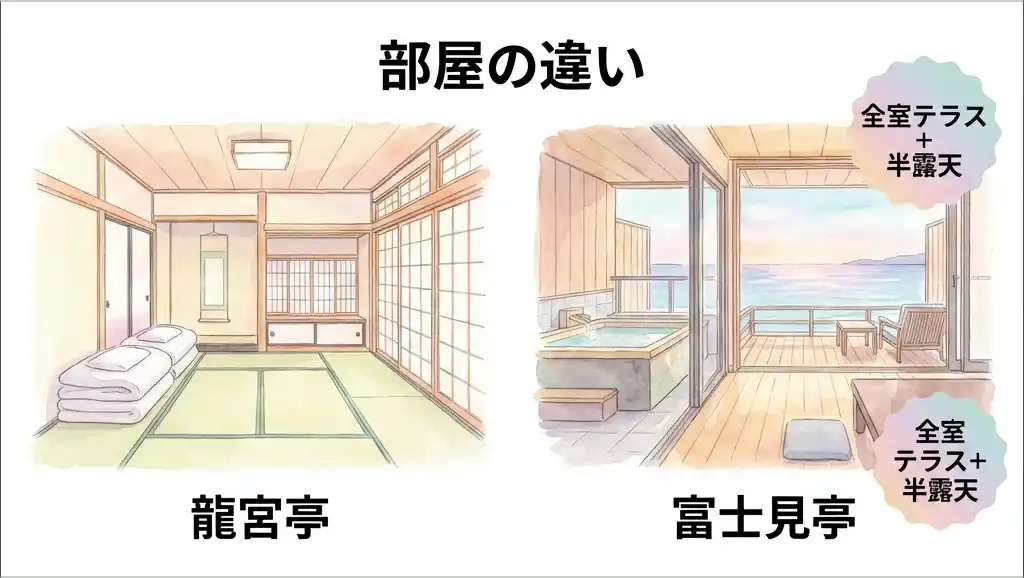 ホテル三日月の部屋比較、龍宮亭のシンプルな和室と富士見亭のオーシャンビュー半露天風呂付きテラスを並べた水彩画イラスト