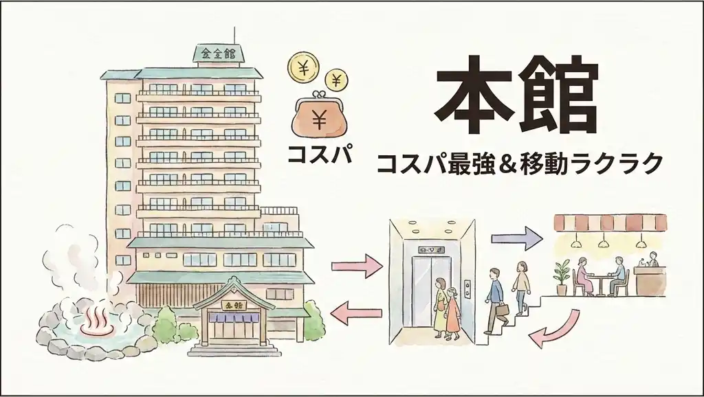 熱海金城館本館の9階建て建物と、コスパを示すコイン、レストランへのエレベーター移動を描いた水彩画風イラスト