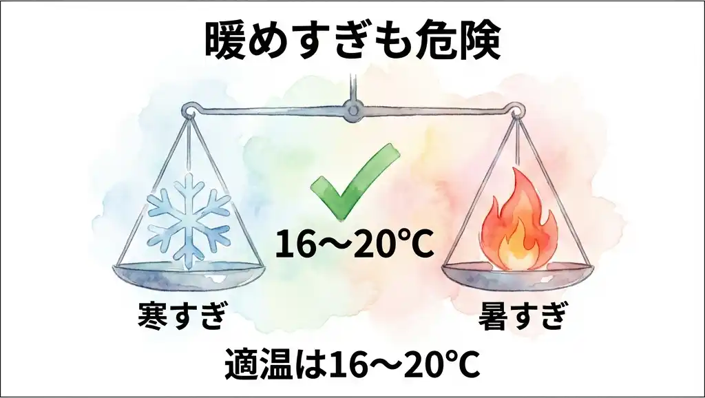 セクション2: 暖めすぎも危険 - 適温は16〜20℃