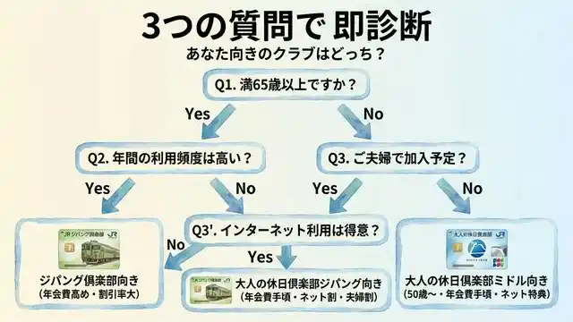 ジパング倶楽部と大人の休日倶楽部を選ぶ3つの質問フローチャート、65歳以上・旅行エリア・クレジットカードの分岐診断