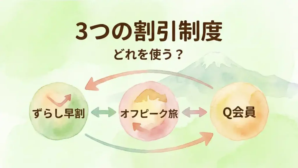 休暇村のGWずらし早割・オフピーク旅・Q会員の3制度を横並びで比較し、日程が重ならないことを示す水彩インフォグラフィック