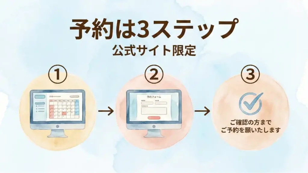 休暇村公式サイトでのQ会員ログインからプラン選択・予約確定までの3ステップを示す水彩フロー図