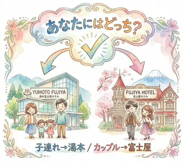 湯本富士屋ホテルと富士屋ホテルの選び方フローチャート。子連れファミリーは湯本富士屋、カップルは富士屋ホテルへ分岐する水彩画風の判定図