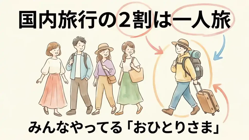 5人のうち1人が旅行カバンを持っている水彩画風イラストで、旅行者の2割が「おひとりさま」であることを示す図解