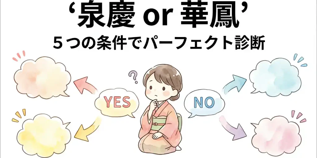 泉慶か華鳳かを選ぶための5つの条件を、悩み考えるキャラクターの周囲に配置されたYES/NOつきの吹き出しで表現した図表