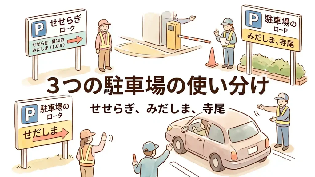白川郷の3つの村営駐車場（せせらぎ、みだしま、寺尾）の案内看板と、混雑時に係員から誘導される車の図