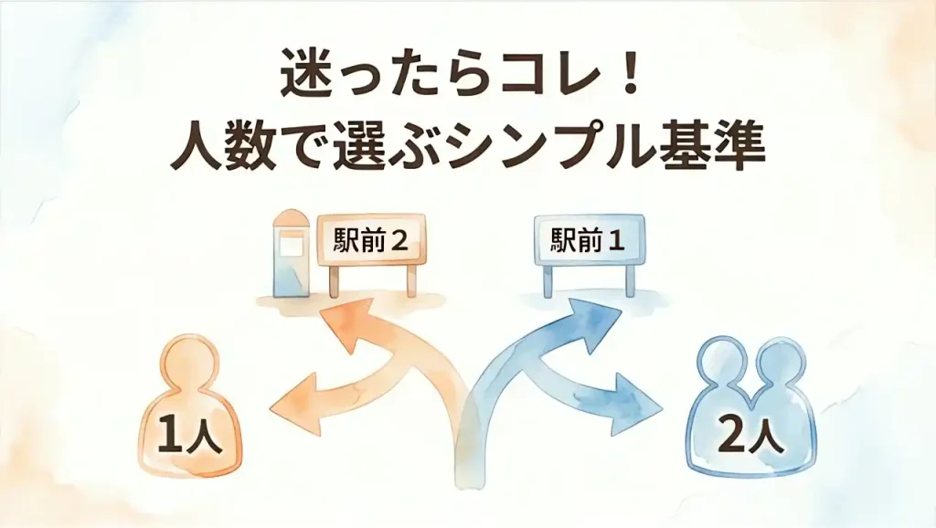 東横イン宇都宮1と2の選び方フロー図。一人なら駅前2、二人なら駅前1へと分岐して案内する分かりやすいインフォグラフィック