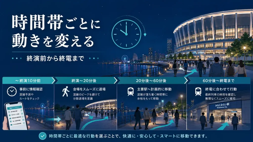 終焉前後の時間帯別行動のの解説